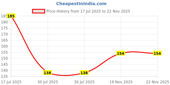 firstcry.com SKB Cute Colourful 3 in 1 Cartoon Highlighter Set (Pack of 1) - Multicolour skb Price History Graph from 17 Jul 2025 to 21 Nov 2025