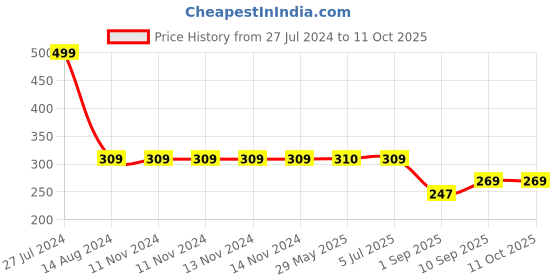 firstcry.com SKB Cute Dino Design Cute and Soft Tooth Brush - Pink & Green skb Price History Graph from 27 Jul 2024 to 11 Oct 2025
