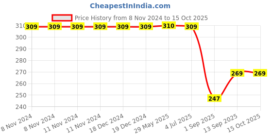 firstcry.com SKB Cute Dino Design Cute and Soft Tooth Brush - Yellow & Green skb Price History Graph from 8 Nov 2024 to 15 Oct 2025