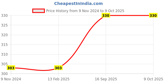 firstcry.com SKB CUTE DUCK PENCIL SHARPENER skb Price History Graph from 9 Nov 2024 to 8 Oct 2025