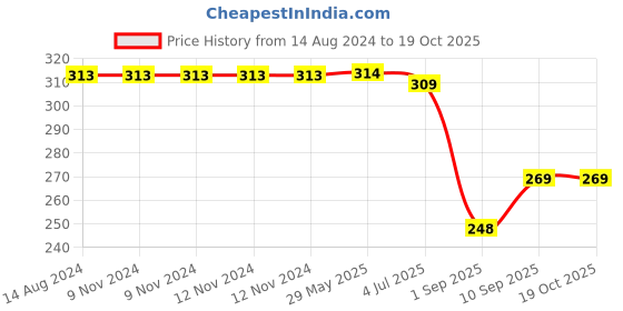 firstcry.com SKB Cute Honey Bee & Doll Soft Tooth Brush - Pink & Yellow skb Price History Graph from 14 Aug 2024 to 17 Oct 2025