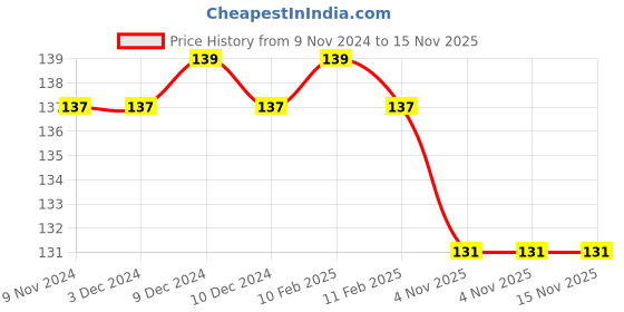 firstcry.com SKB Cute Ice Cream Cone Shaped Highlighter Set 6pc - Multicolour skb Price History Graph from 9 Nov 2024 to 15 Nov 2025