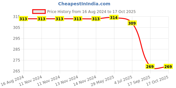 firstcry.com SKB Cute Teddy & Bunny Soft Tooth Brush - Pink & White skb Price History Graph from 16 Aug 2024 to 17 Oct 2025