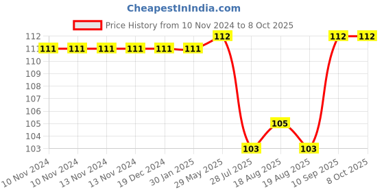 firstcry.com SKB Cute Unicorn Shape Sharpner Pack of 2 (Colour & Design May Vary) skb Price History Graph from 10 Nov 2024 to 7 Oct 2025