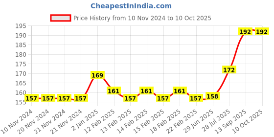 firstcry.com SKB Football Theme Stationary Set - Multicolor skb Price History Graph from 10 Nov 2024 to 9 Oct 2025