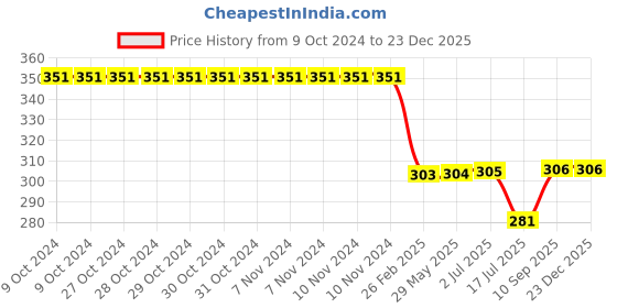 firstcry.com SKB Giraffio Baby Milk Powder Formula Dispenser - Color May Vary skb Price History Graph from 9 Oct 2024 to 23 Dec 2025