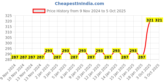 firstcry.com SKB Hello Kitty Bus Shaped Pencil Case (Color May Vary) skb Price History Graph from 9 Nov 2024 to 5 Oct 2025