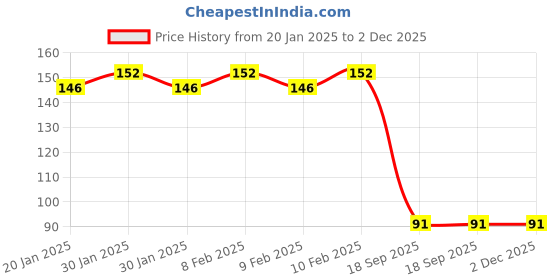 firstcry.com SKB Ice Cream Cone Shaped Eraser Pack of 1 - Color & Design May Vary skb Price History Graph from 20 Jan 2025 to 2 Dec 2025