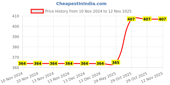 firstcry.com SKB Neon Colour Metallic Gel Pen Set of 48 - Multicolour skb Price History Graph from 10 Nov 2024 to 12 Nov 2025