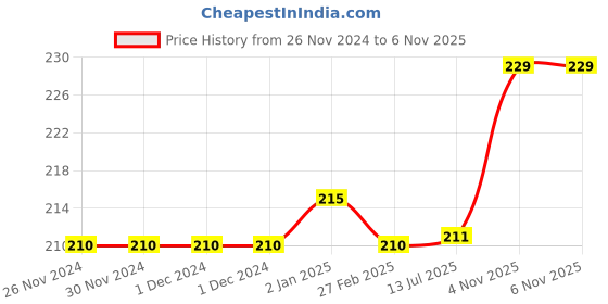 firstcry.com SKB Penguin Pencil Sharpeners - Black skb Price History Graph from 26 Nov 2024 to 5 Nov 2025