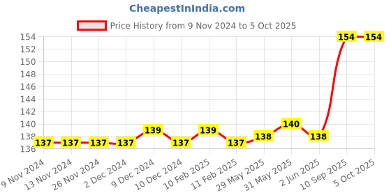 firstcry.com SKB Planet Theme Chisel Tip Highlighter Pens 6 Pcs - Multicolor skb Price History Graph from 9 Nov 2024 to 5 Oct 2025