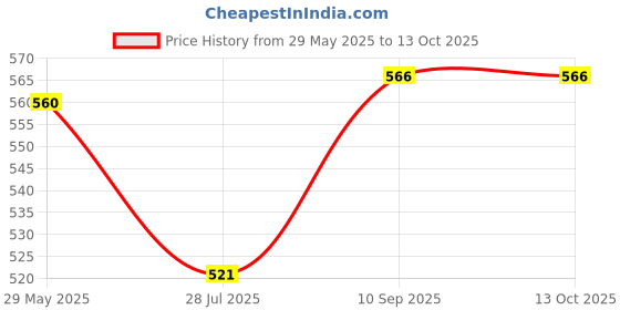 firstcry.com SKB Round Laundry Hangers 24 Clips (Color May Vary) skb Price History Graph from 29 May 2025 to 11 Oct 2025
