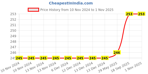 firstcry.com SKB Space Thick Strong Grip HB Pencils For Kids 30 Pieces - Blue skb Price History Graph from 10 Nov 2024 to 31 Oct 2025