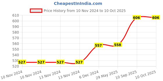 firstcry.com SKB Stainless Steel Round Shape Teddy Water Bottle - 350 ml (Color and Design May Vary) skb Price History Graph from 10 Nov 2024 to 10 Oct 2025