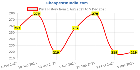 firstcry.com SKB Travel Friendly Manual Breast Pump Mini - Multicolor skb Price History Graph from 1 Aug 2025 to 4 Dec 2025
