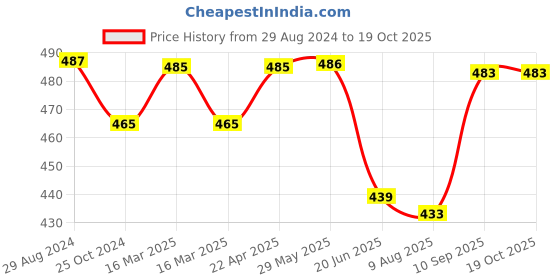 firstcry.com SKB Unicorn Stationery Set - Pink skb Price History Graph from 29 Aug 2024 to 18 Oct 2025