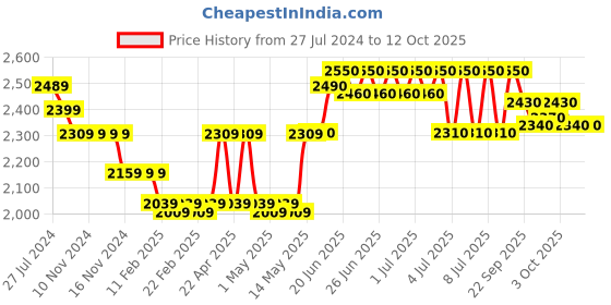 firstcry.com Skechers Bounder Groovy Moves  Casual Shoes with Velcro Closure - Multicolour skechers Price History Graph from 27 Jul 2024 to 10 Oct 2025