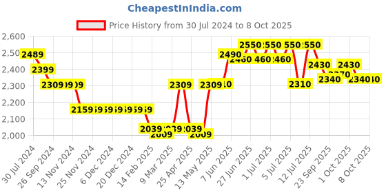 firstcry.com Skechers Bounder Groovy Moves  Casual Shoes with Velcro Closure - Multicolour skechers Price History Graph from 30 Jul 2024 to 7 Oct 2025