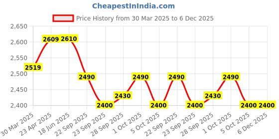 firstcry.com Skechers BounderVelcro Closure Casual Shoes - Black skechers Price History Graph from 30 Mar 2025 to 6 Dec 2025
