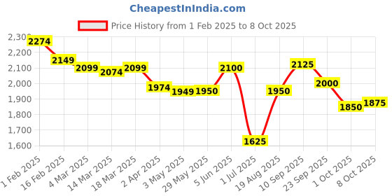 firstcry.com Skechers Brand Name Printed Sliders - Red skechers Price History Graph from 1 Feb 2025 to 8 Oct 2025