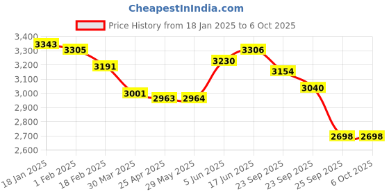 firstcry.com Skechers Casual Shoes With Lace Up Closure & Colour Block Design - White skechers Price History Graph from 18 Jan 2025 to 6 Oct 2025
