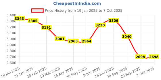 firstcry.com Skechers Casual Shoes With Lace Up Closure & Colour Block Design - White skechers Price History Graph from 19 Jan 2025 to 6 Oct 2025