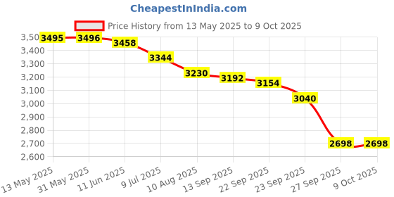 firstcry.com Skechers Casual Shoes With Lace Up Closure - Grey & Orange skechers Price History Graph from 13 May 2025 to 8 Oct 2025