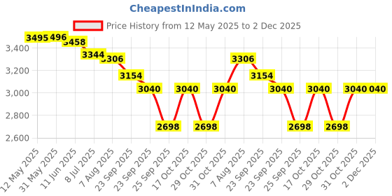 firstcry.com Skechers Casual Shoes With Lace Up Closure - Multicolour skechers Price History Graph from 12 May 2025 to 2 Dec 2025