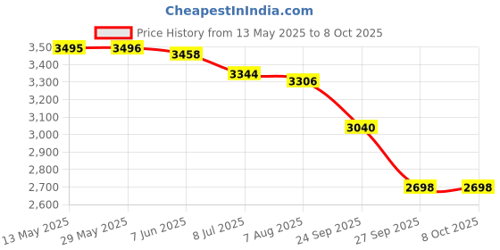 firstcry.com Skechers Casual Shoes With Lace Up Closure - Multicolour skechers Price History Graph from 13 May 2025 to 8 Oct 2025