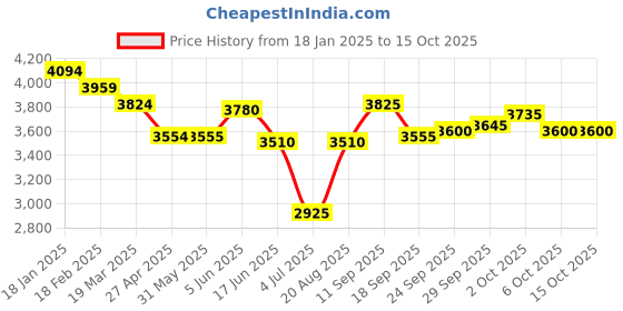 firstcry.com Skechers Casual Shoes With Lace Up Closure - Yellow skechers Price History Graph from 18 Jan 2025 to 15 Oct 2025