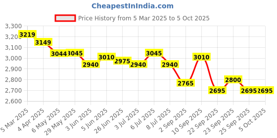 firstcry.com Skechers Casual Shoes With Velcro Closer & Colour Block Design - Black skechers Price History Graph from 5 Mar 2025 to 5 Oct 2025