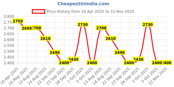 firstcry.com Skechers Casual Shoes With Velcro Closer - Black skechers Price History Graph from 10 Apr 2025 to 22 Nov 2025