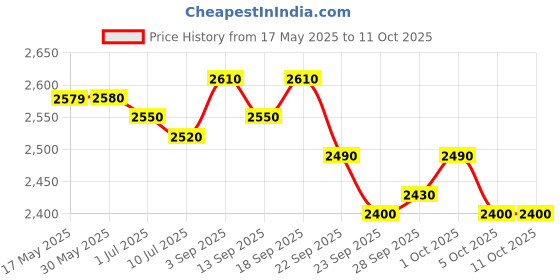 firstcry.com Skechers Casual Shoes With Velcro Closer - White skechers Price History Graph from 17 May 2025 to 11 Oct 2025