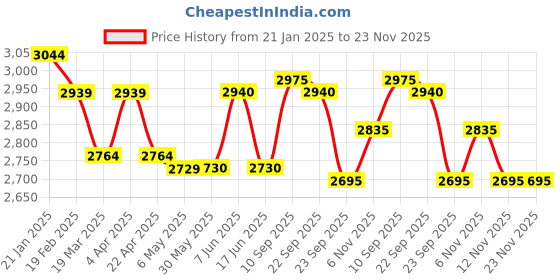 firstcry.com Skechers Casual Shoes With Velcro Closure & Abstract Design - Purple skechers Price History Graph from 21 Jan 2025 to 22 Nov 2025
