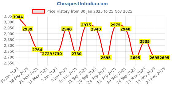 firstcry.com Skechers Casual Shoes With Velcro Closure & Abstract Design - Purple skechers Price History Graph from 30 Jan 2025 to 24 Nov 2025