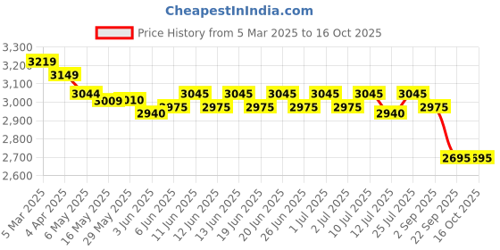 firstcry.com Skechers Casual Shoes with Velcro Closure & Design - Black Blue & White skechers Price History Graph from 5 Mar 2025 to 16 Oct 2025