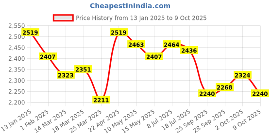 firstcry.com Skechers Casual Shoes With Velcro Closure & Line Art Design - Navy Blue skechers Price History Graph from 13 Jan 2025 to 9 Oct 2025