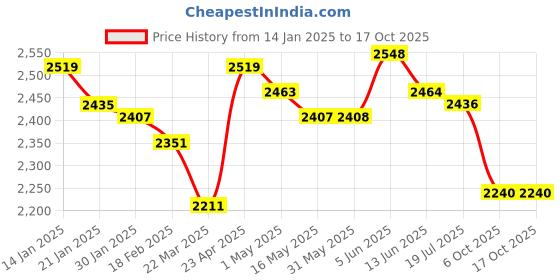 firstcry.com Skechers Casual Shoes With Velcro Closure & Line Art Design - Navy Blue skechers Price History Graph from 14 Jan 2025 to 16 Oct 2025