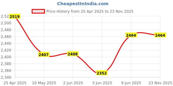 firstcry.com Skechers Casual Shoes with Velcro Closure - Black & Blue skechers Price History Graph from 25 Apr 2025 to 23 Nov 2025