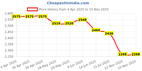firstcry.com Skechers Casual Shoes with Velcro Closure - Black & Red skechers Price History Graph from 4 Apr 2025 to 15 Nov 2025