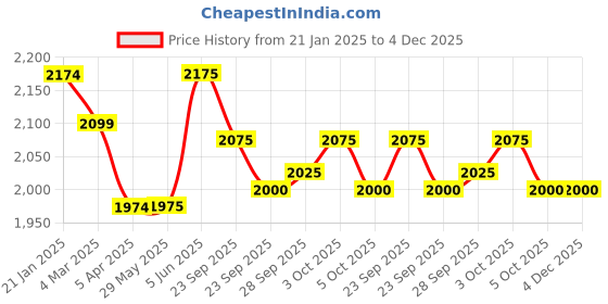 firstcry.com Skechers Casual Shoes With Velcro Closure - Grey skechers Price History Graph from 21 Jan 2025 to 4 Dec 2025