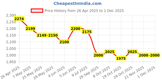 firstcry.com Skechers Casual Shoes With Velcro Closure - Navy Blue & Orange skechers Price History Graph from 26 Apr 2025 to 30 Nov 2025
