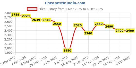 firstcry.com Skechers Casual Shoes with Velcro Closure Text Print - Lime & Blue skechers Price History Graph from 5 Mar 2025 to 5 Oct 2025