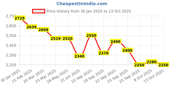 firstcry.com Skechers Casual Shoes With Velcro Closure - White skechers Price History Graph from 30 Jan 2025 to 13 Oct 2025