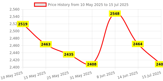 firstcry.com Skechers Clogs With Backstrap - Blue & Lime skechers Price History Graph from 10 May 2025 to 15 Jul 2025