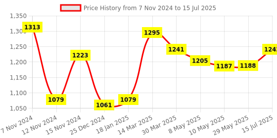 firstcry.com Skechers Clogs with Backstrap  Closure Camo Print- Green skechers Price History Graph from 7 Nov 2024 to 15 Jul 2025