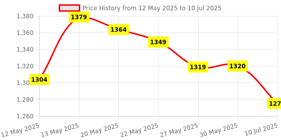 firstcry.com Skechers Clogs With Backstrap Closure Solid Color- Red skechers Price History Graph from 12 May 2025 to 10 Jul 2025