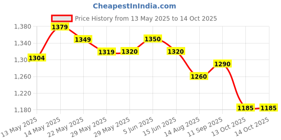 firstcry.com Skechers Clogs With Backstrap Closure Solid Color- Red skechers Price History Graph from 13 May 2025 to 13 Oct 2025