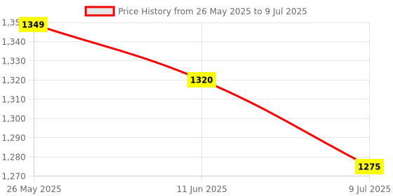 firstcry.com Skechers Clogs With Backstrap Closure Solid Color- Red skechers Price History Graph from 26 May 2025 to 9 Jul 2025