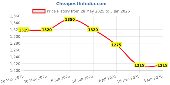 firstcry.com Skechers Clogs With Backstrap Closure Solid Color- Red skechers Price History Graph from 28 May 2025 to 1 Jan 2026